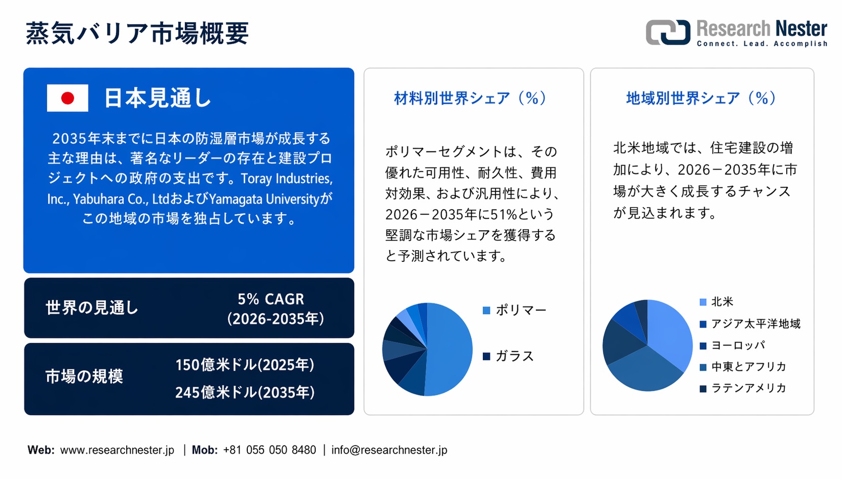 Vapor Barriers Market Overview